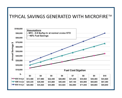 Fuel savings chart for Rolls-Royce Model 250 recuperator varying price per gallon of jet fuel