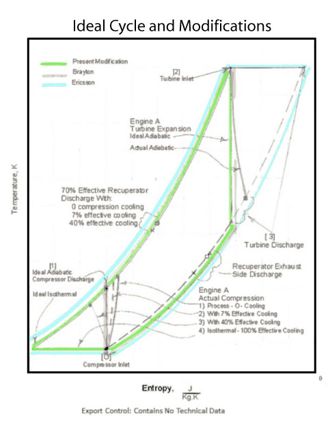 Ideal Cycle - IsoCool Modifications vs Brayton vs Ericsson